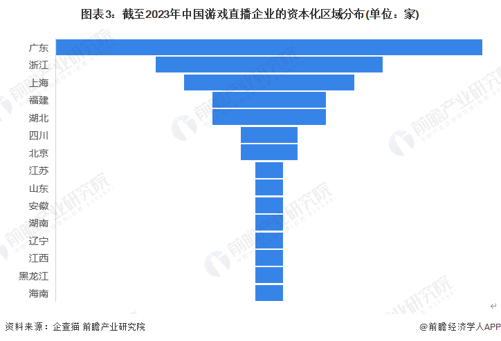 图表3：截至2023年中国游戏直播企业的资本化区域分布(单位：家)