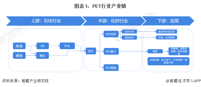 图表1：PET行业产业链