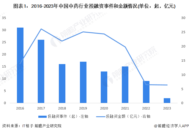 图表1：2016-2023年中国中药行业投融资事件和金额情况(单位：起，亿元)