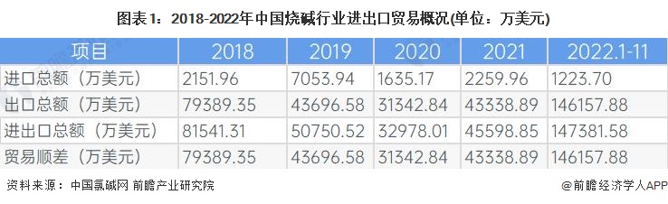 图表1：2018-2022年中国烧碱行业进出口贸易概况(单位：万美元)