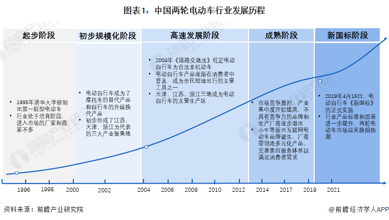 图表1：中国两轮电动车行业发展历程