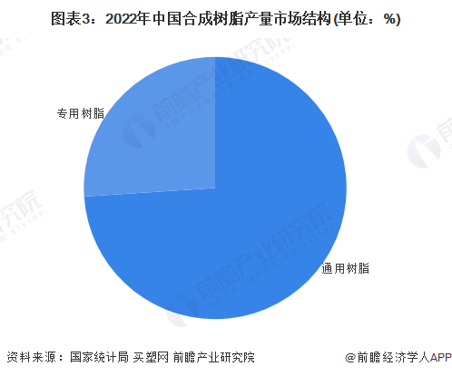 图表3：2022年中国合成树脂产量市场结构(单位：%)