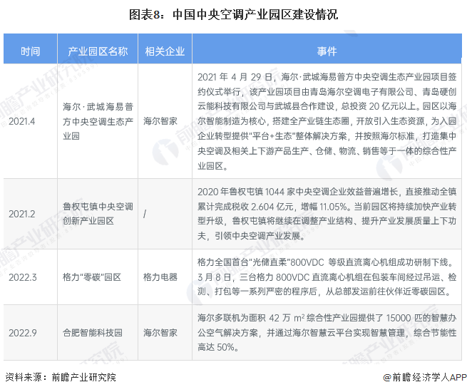 图表8：中国中央空调产业园区建设情况