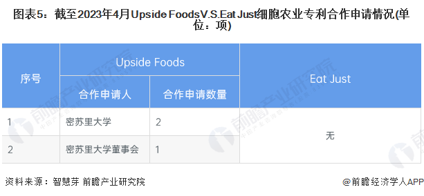 图表5：截至2023年4月Upside FoodsV.S.Eat Just细胞农业专利合作申请情况(单位：项)