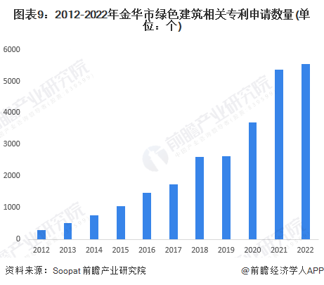 图表9：2012-2022年金华市绿色建筑相关专利申请数量(单位：个)