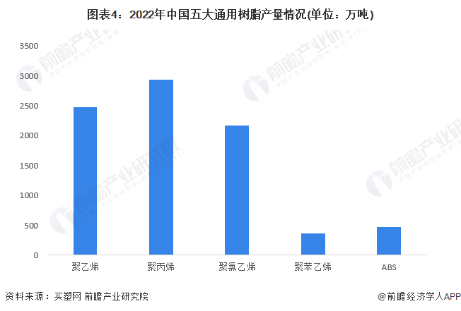 图表4：2022年中国五大通用树脂产量情况(单位：万吨)