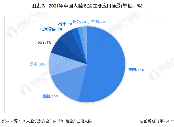 图表7：2021年中国人脸识别主要应用场景(单位：%)