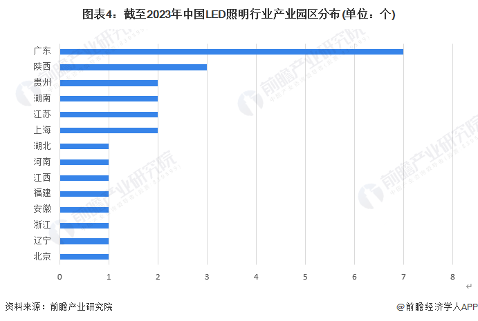 图表4：截至2023年中国LED照明行业产业园区分布(单位：个)