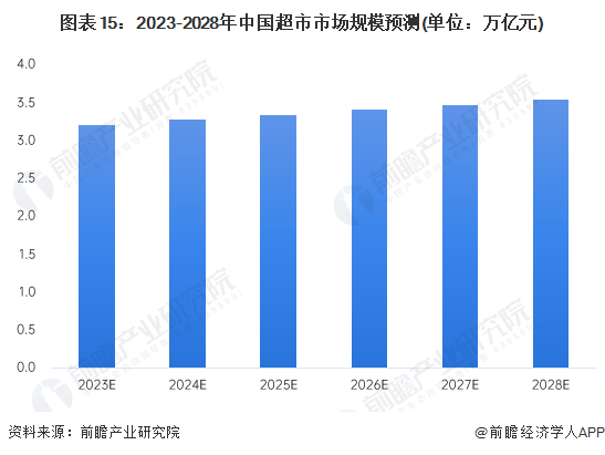 图表15：2023-2028年中国超市市场规模预测(单位：万亿元)