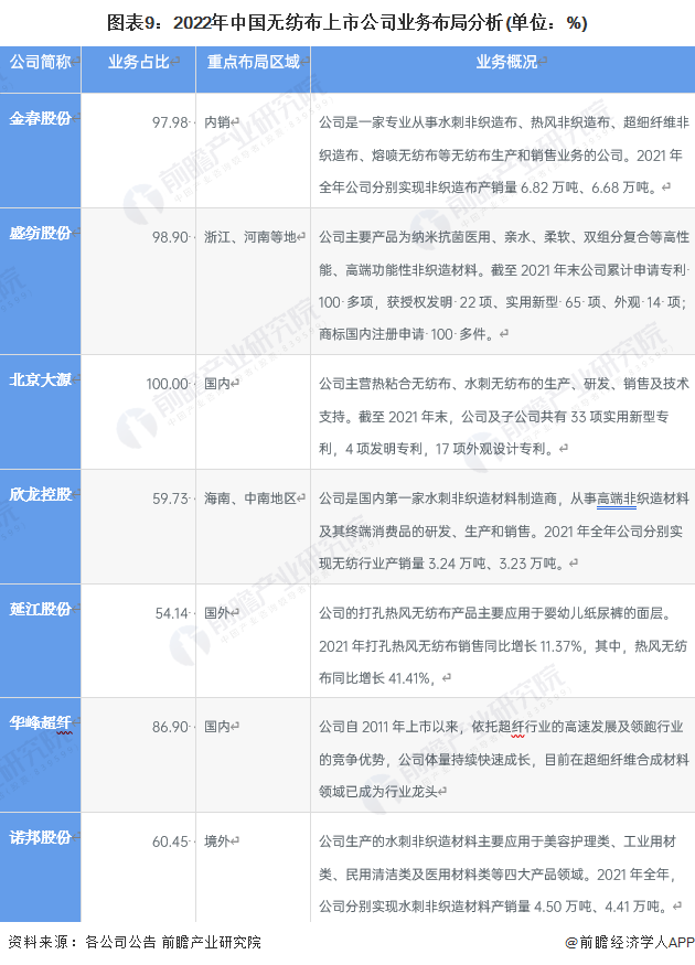 图表9：2022年中国无纺布上市公司业务布局分析(单位：%)