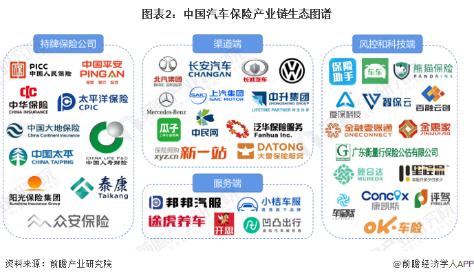 图表2：中国汽车保险产业链生态图谱