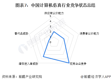 图表7：中国计算机仿真行业竞争状态总结