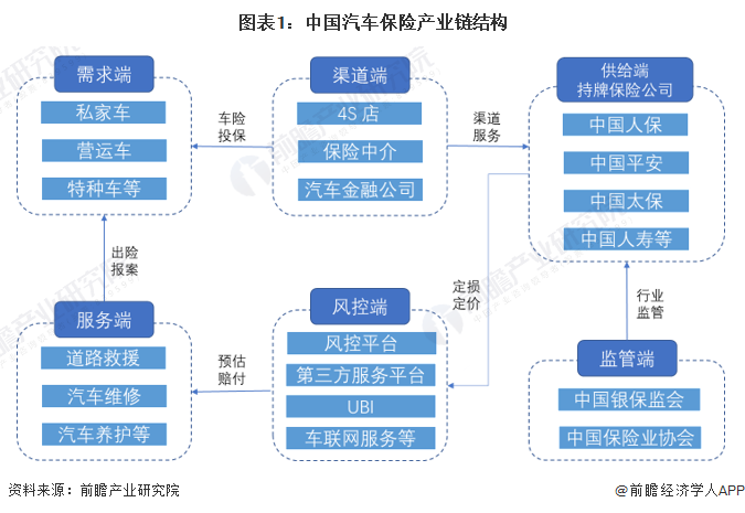 图表1：中国汽车保险产业链结构