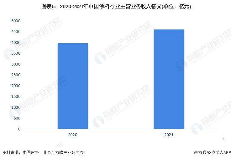  图表5：2020-2021年中国涂料行业主营业务收入情况(单位：亿元)