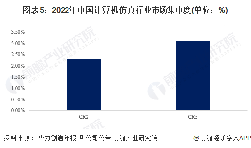 图表5：2022年中国计算机仿真行业市场集中度(单位：%)