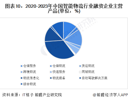 图表10：2020-2023年中国智能物流行业融资企业主营产品(单位：%)