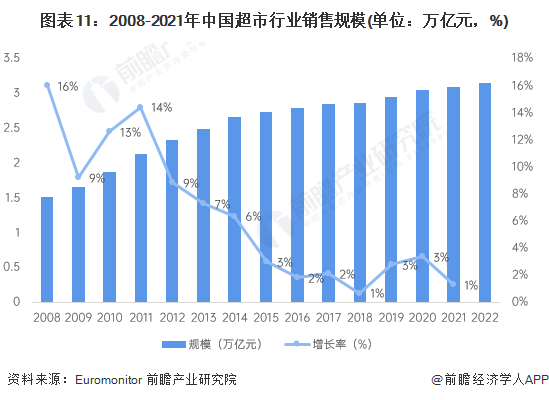 图表11：2008-2021年中国超市行业销售规模(单位：万亿元，%)