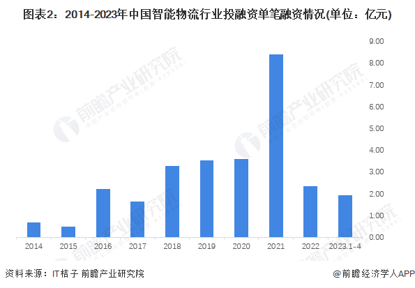 图表2：2014-2023年中国智能物流行业投融资单笔融资情况(单位：亿元)