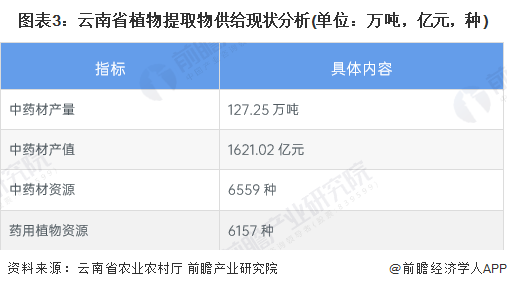 图表3：云南省植物提取物供给现状分析(单位：万吨，亿元，种)