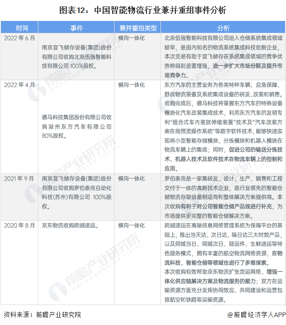 图表12：中国智能物流行业兼并重组事件分析