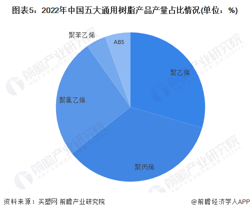 图表5：2022年中国五大通用树脂产品产量占比情况(单位：%)