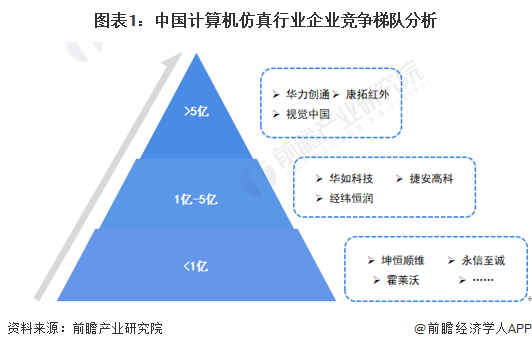 图表1：中国计算机仿真行业企业竞争梯队分析