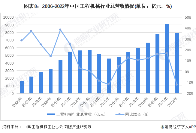 图表8：2006-2022年中国工程机械行业总营收情况(单位：亿元，%)
