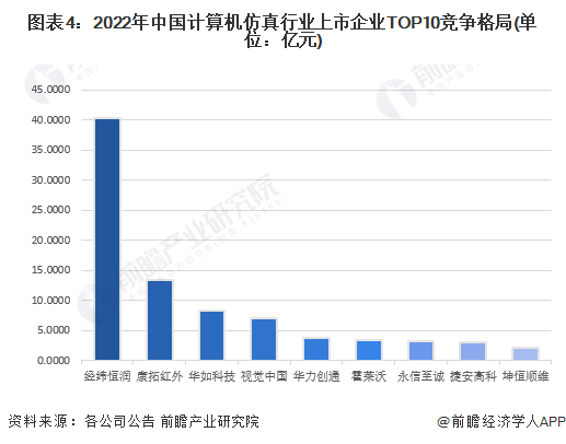 图表4：2022年中国计算机仿真行业上市企业TOP10竞争格局(单位：亿元)