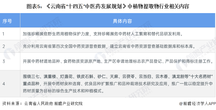 图表5：《云南省“十四五”中医药发展规划》中植物提取物行业相关内容