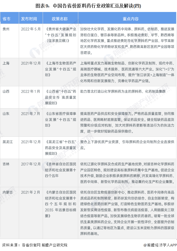 图表9：中国各省份原料药行业政策汇总及解读(四)