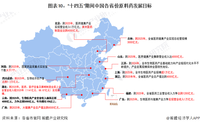 图表10：“十四五”期间中国各省份原料药发展目标