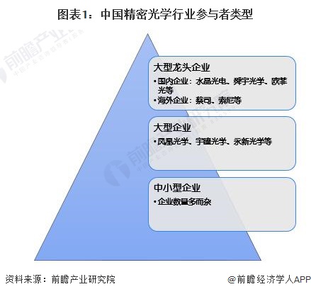 图表1：中国精密光学行业参与者类型