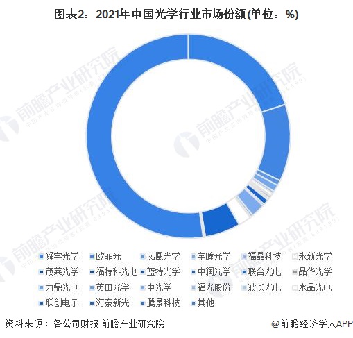 图表2：2021年中国光学行业市场份额(单位：%)