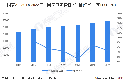 图表3：2016-2022年中国港口集装箱吞吐量(单位：万TEU，%)