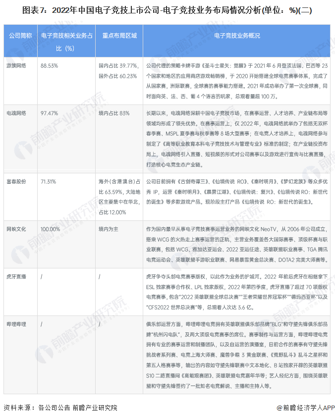 圖表7：2022年中國電子競技上市公司-電子競技業(yè)務(wù)布局情況分析(單位：%)(二)