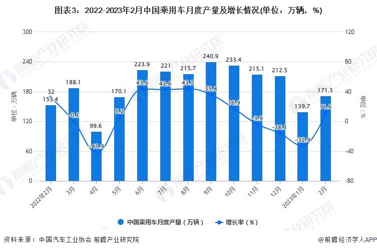图表3：2022-2023年2月中国乘用车月度产量及增长情况(单位：万辆，%)