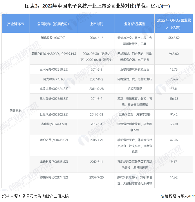 圖表3：2022年中國電子競技產(chǎn)業(yè)上市公司業(yè)績對比(單位：億元)(一)