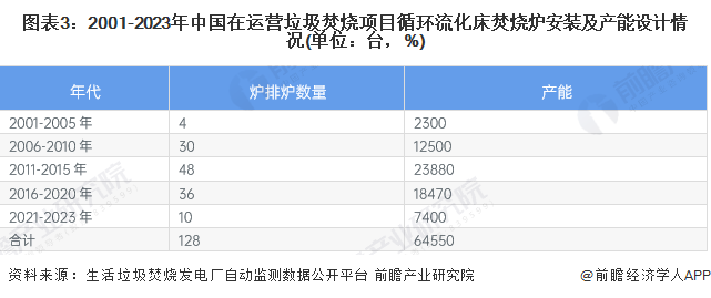 图表3：2001-2023年中国在运营垃圾焚烧项目循环流化床焚烧炉安装及产能设计情况(单位：台，%)