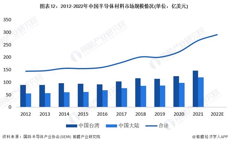 图表12：2012-2022年中国半导体材料市场规模情况(单位：亿美元)