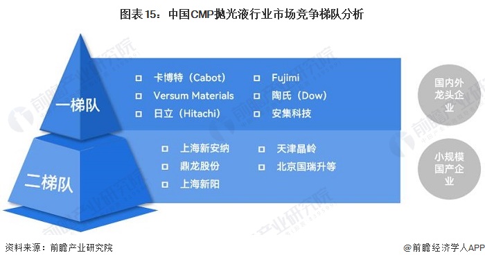 图表15：中国CMP抛光液行业市场竞争梯队分析