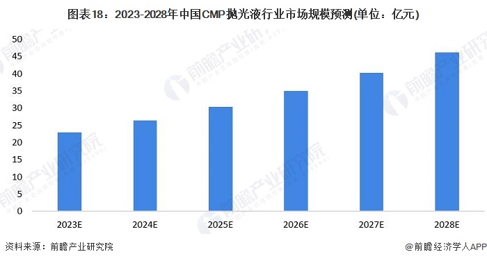 图表18：2023-2028年中国CMP抛光液行业市场规模预测(单位：亿元)
