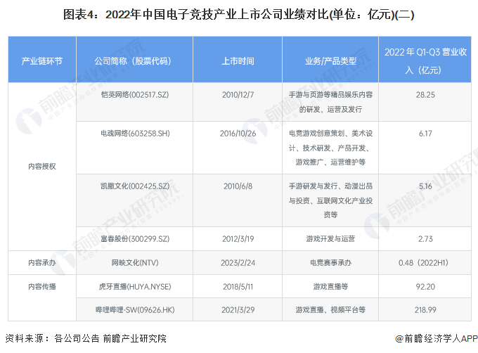 圖表4：2022年中國電子競技產(chǎn)業(yè)上市公司業(yè)績對比(單位：億元)(二)