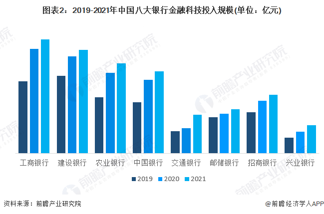 图表2：2019-2021年中国八大银行金融科技投入规模(单位：亿元)