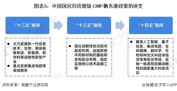图表5：中国国民经济规划-CMP抛光液政策的演变