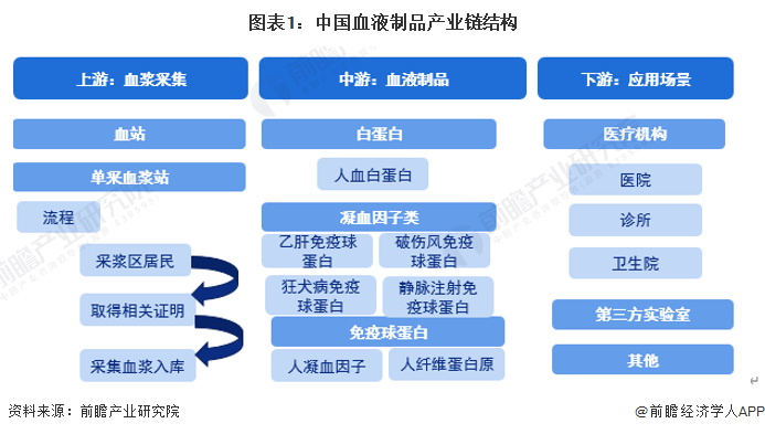 图表1：中国血液制品产业链结构