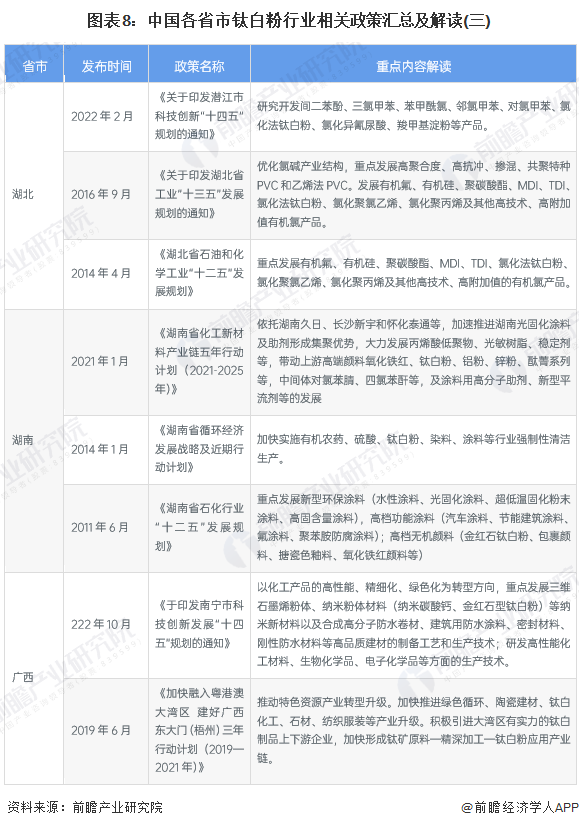 图表8：中国各省市钛白粉行业相关政策汇总及解读(三)