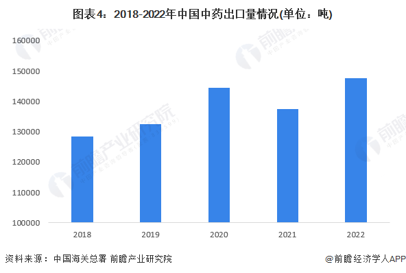 图表4：2018-2022年中国中药出口量情况(单位：吨)