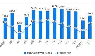 2023年1-2月中国汽车行业产销规模及增长情况 前2月中国汽车产销量均超过360万辆
