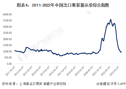图表4：2011-2022年中国出口集装箱运价综合指数