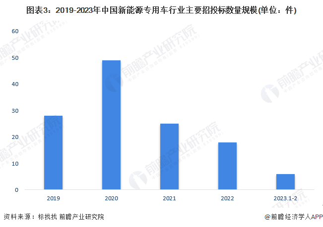 图表3：2019-2023年中国新能源专用车行业主要招投标数量规模(单位：件)